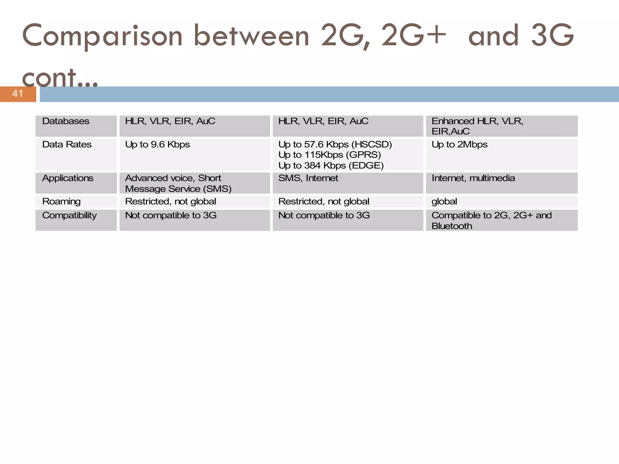 Comparison between 2G, 2G+ and 3G
 cont...
41

     Databases       HLR, VLR, EIR, AuC       HLR, VLR, EIR, AuC        Enhanced HLR, VLR,
                                                                        EIR,AuC
     Data Rates      Up to 9.6 Kbps           Up to 57.6 Kbps (HSCSD)   Up to 2Mbps
                                              Up to 115Kbps (GPRS)
                                              Up to 384 Kbps (EDGE)
     Applications    Advanced voice, Short    SMS, Internet             Internet, multimedia
                     Message Service (SMS)
     Roaming         Restricted, not global   Restricted, not global    global
     Compatibility   Not compatible to 3G     Not compatible to 3G      Compatible to 2G, 2G+ and
                                                                        Bluetooth
 