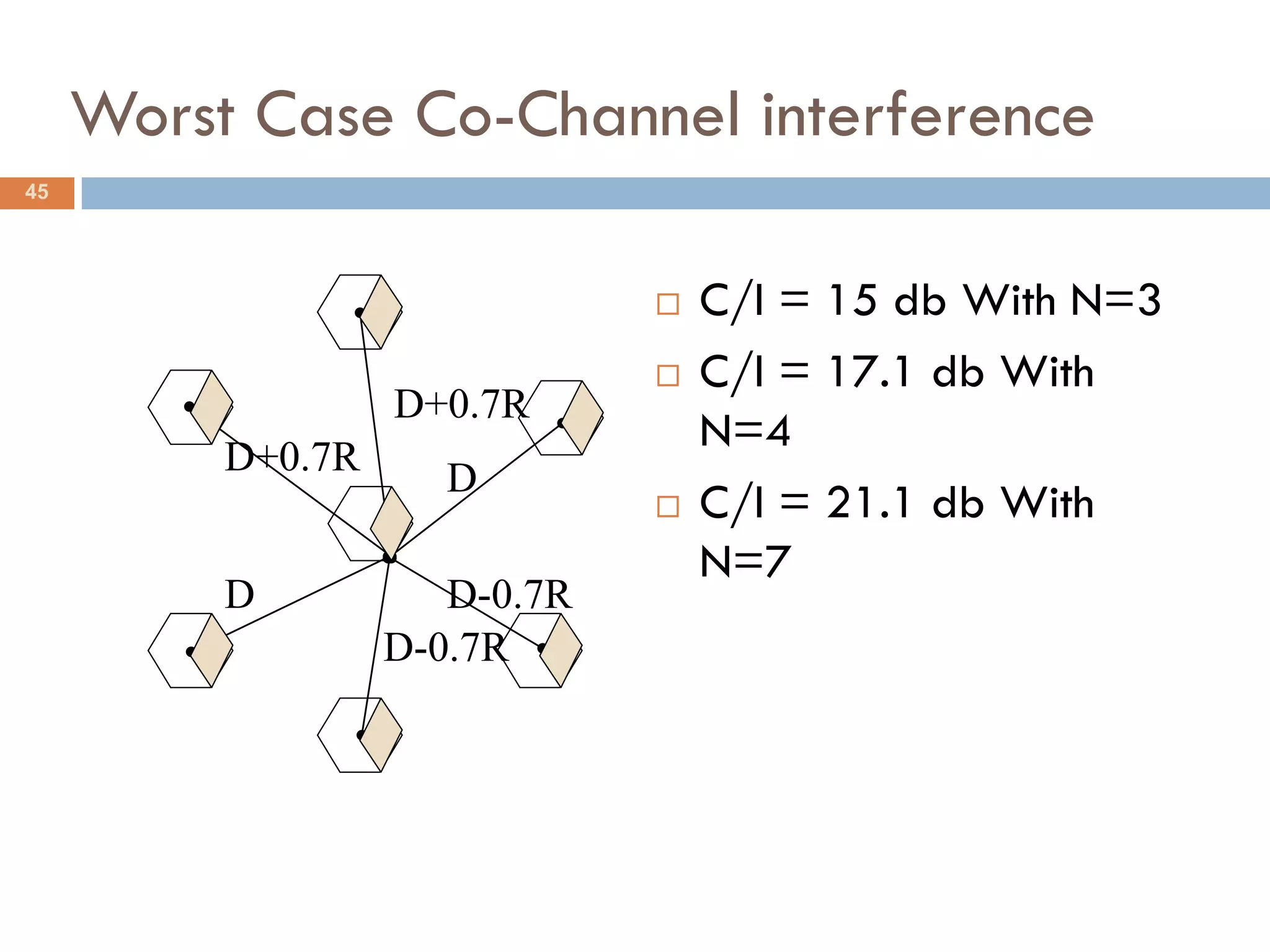 Worst Case Co-Channel interference
45




                                  C/I = 15 db With N=3
                                  C/I = 17.1 db With
                   D+0.7R
                                   N=4
          D+0.7R      D
                                  C/I = 21.1 db With
                                   N=7
          D           D-0.7R
                   D-0.7R
 