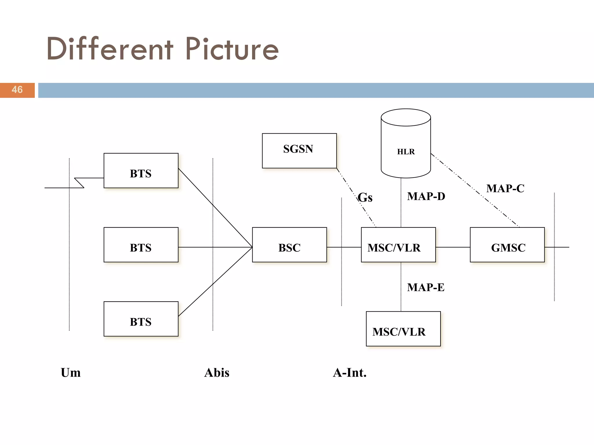 Different Picture
46




                         SGSN               HLR

           BTS
                                                      MAP-C
                                    Gs        MAP-D



           BTS          BSC              MSC/VLR      GMSC


                                              MAP-E

           BTS
                                         MSC/VLR


      Um         Abis           A-Int.
 