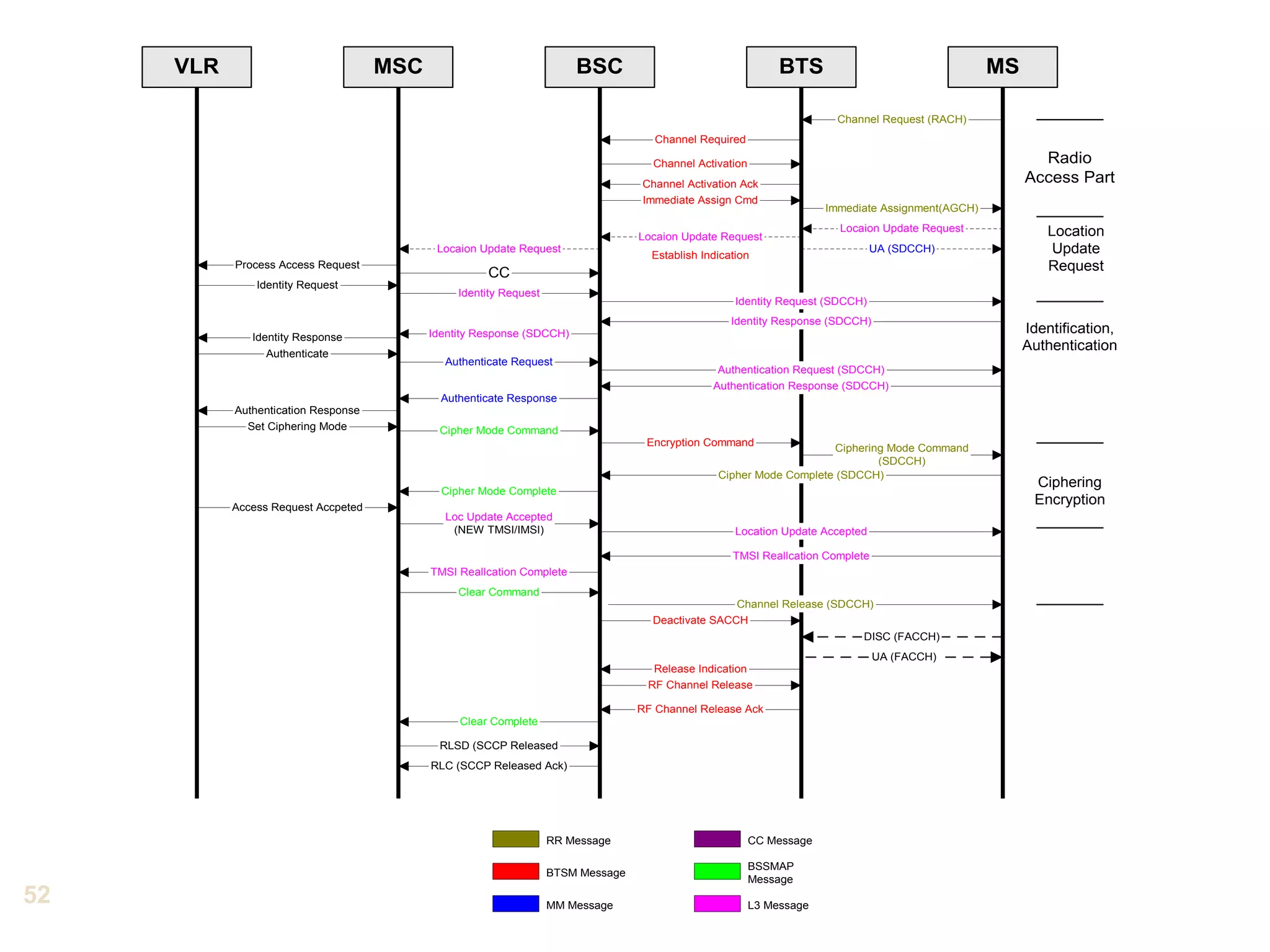 VLR                             MSC                               BSC                                    BTS                                  MS

                                                                                                                        Channel Request (RACH)
                                                                                     Channel Required

                                                                                    Channel Activation                                                    Radio
                                                                                  Channel Activation Ack                                                Access Part
                                                                                  Immediate Assign Cmd
                                                                                                                      Immediate Assignment(AGCH)
                                                                                                                        Locaion Update Request              Location
                                                                                  Locaion Update Request
                                            Locaion Update Request
                                                                                    Establish Indication
                                                                                                                                UA (SDCCH)                   Update
           Process Access Request
                                                     CC                                                                                                     Request
               Identity Request
                                                Identity Request
                                                                                                     Identity Request (SDCCH)
                                                                                                    Identity Response (SDCCH)
                                           Identity Response (SDCCH)                                                                                    Identification,
              Identity Response
                 Authenticate
                                                                                                                                                        Authentication
                                             Authenticate Request
                                                                                                 Authentication Request (SDCCH)
                                                                                                Authentication Response (SDCCH)
                                             Authenticate Response
           Authentication Response
             Set Ciphering Mode             Cipher Mode Command
                                                                                   Encryption Command
                                                                                                                      Ciphering Mode Command
                                                                                                                              (SDCCH)
                                                                                                 Cipher Mode Complete (SDCCH)
                                                                                                                                                         Ciphering
                                             Cipher Mode Complete
           Access Request Accpeted
                                                                                                                                                         Encryption
                                             Loc Update Accepted
                                              (NEW TMSI/IMSI)                                        Location Update Accepted

                                                                                                    TMSI Reallcation Complete
                                           TMSI Reallcation Complete
                                                Clear Command
                                                                                                   Channel Release (SDCCH)
                                                                                    Deactivate SACCH
                                                                                                                        DISC (FACCH)
                                                                                                                                UA (FACCH)
                                                                                    Release Indication
                                                                                   RF Channel Release

                                                                                  RF Channel Release Ack
                                                Clear Complete

                                            RLSD (SCCP Released
                                           RLC (SCCP Released Ack)




                                                                   RR Message                            CC Message

                                                                                                         BSSMAP
                                                                   BTSM Message
                                                                                                         Message
52                                                                 MM Message                            L3 Message
 