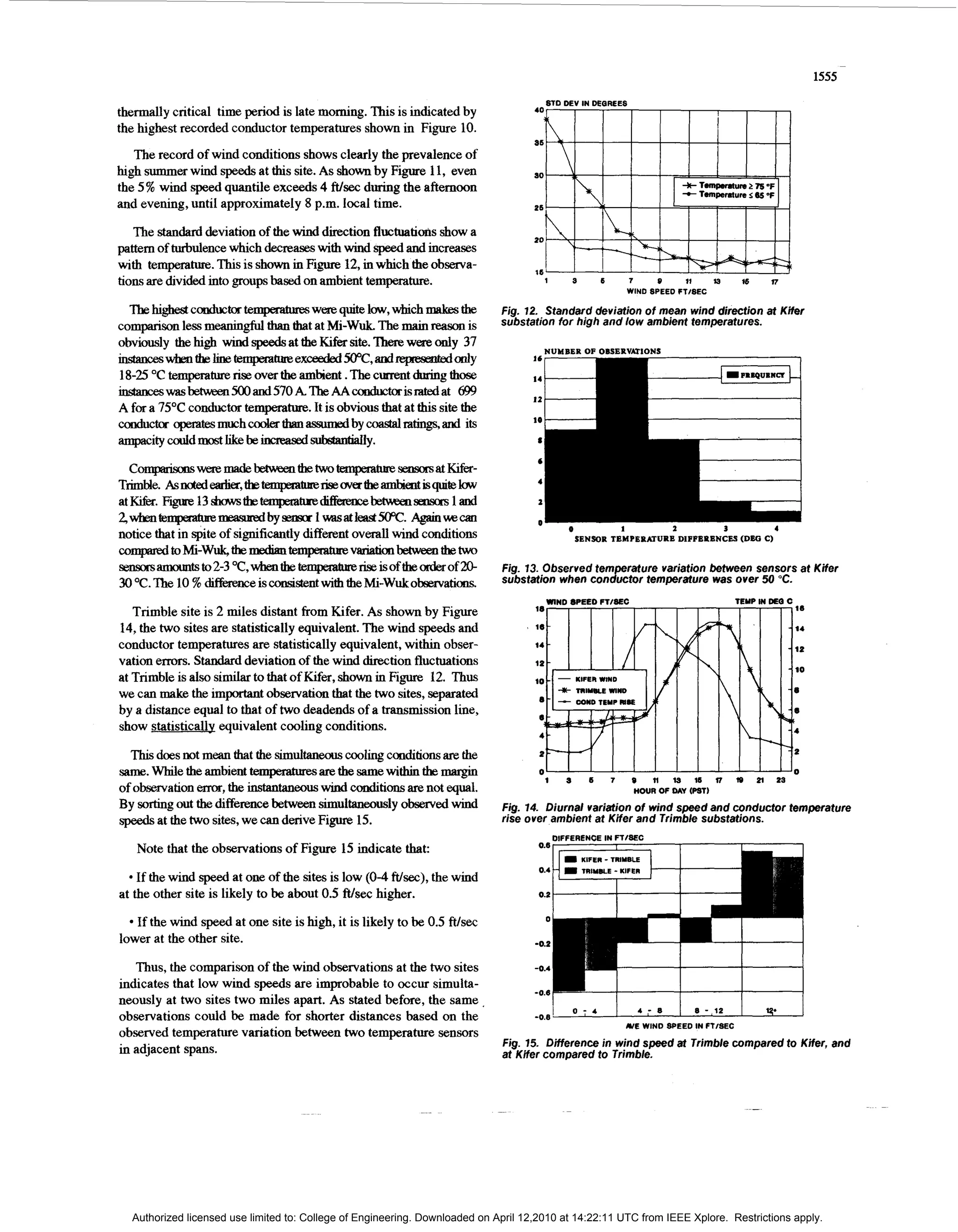 ~




                                                                                                                                                                          1555
                                                                                             STD DEV IN DEBREES
thermally critical time period is late morning. This is indicated by
the highest recorded conductor temperatures shown in Figure 10.
   The record of wind conditions shows clearly the prevalence of
high summer wind speeds at this site. As shown by Figure 11, even
the 5 % wind speed quantile exceeds 4 ffe during the aftemoon
                                         tsc
and evening, until approximately 8 p.m. local time.

   The standard deviation of the wind direction fluctuations show a
pattem of turbulence which decreaseswith wind speed and increases
with temperatwe. This is shown in Figure 12, in which the observa-
tions are dlvided into groups based on ambient temperature.                                  1           3        6       7     0      11      ls     M     n
                                                                                                                          WIND SPEED FTlSEC

  The highest C o n d u c ~
                          tempaatureS     quite law, which makas the               Fig. 72. Standard deviation of mean wind direction at Kifer
c o m ~ s o less meaningfulthan that at m-w& %
            n                                                fe8sonis              substation for high and low ambient temperatures.
obv&ly the high wind speeds at the Kifer site. " were only 37
                                                   e
                                                                                            NUMBER OP OISERWTIONS
instanceswhenthelinetemperahm:exceeded5o"c,and~only
18-25 "C temperam rise O V the ambient. The Current chning t h m
                                 ~
~was~s00and570ATheAAcoraductoris1atedat                            699
A for a 75°C conductor temgerature. It is obvious that at this site the
conductaropemtesmuchcoolerthanassumedbycoastaltatings,and            its
ampacity couldmost likebe increased substantiallY.
  c o " s m & b t h e m ~ m a t m H -
Trimble. A s w t e d e a r h ~ , t k ~ ~ ~ o v e x l h e ~ m t k q u i t e l u w
atKikr. ~ 1 3 s t K l w s t f i e t e m p a d t u r e d i f f i x e n c e ~ s a w x s 1 a n d
~wfien~~~bysersor1wasatleast5oOc.                                        Agammcan
                                                                                                      -    0          1         2        3          4
notice that in spite of significantlydlfferent overall wind conditions                                       SENSOR TEHPEPKWRE DIPPEPENCES (DE43 C)
c"!dtoMi-w*themediante~vmon~them
~ a m o u n t to 2-3 "c,when tbe temperature k O the orderof 20-
                  S                                                   f                       Fig. 73. Observed tem rature variation between sensors at Kifer
3 "C. The 10 %
 0                               is consistentwith the Mi-Wulc obmvatiom.                     substation when c o n g t o r temperature was over 50 "C.
                                                                                             WIND OPEEO FTISEC                                       TEMP m DEQ   c
   Trimble site is 2 miles distant from Kifer. As shown by Figure
14, the two sites are statistically equivalent. The wind speeds and
conductor temperatures are statistically equivalent, within obser-
vation errors. Standard deviation of the wind direction fluctuations
at Trimble is also similar to that of m e r , shown in Figure 12. Thus
we can make the i -
                  mt          observation that the two sites, separated
by a distance equal to that of two deadends of a tsansmission line,
show statisticallv equivalent cooling conditions.

  Thu does not m a that the simultanm c o
                en                     o@                 conditions are the
same. While the ambienttempenlturesarethe same within the margin
                                                                                             i       a        6       7    s n l s i s n r o n z s
of observation error, the instantaneouswmd conditions are not equal.                                                        HOUR OF DAY ( 1
                                                                                                                                         - )
By sorting out the differencebetween simultaneously observed wind                  Fig. 74. Diurnal variation of wind speed and conductor temperature
speeds at the two sites, we can derive Figure 15.                                  rise over ambient at Kifer and lrimble substations.
                                                                                                 DIFFERENCE IN FTISEC
                                                                                           0.8                                                                        I
    Note that the observations of Figure 15 indicate that:                                       I
                                                                                                                                                                      I
                                                                                                             KIFER   - TRIYBLE
    If the wind speed at one of the sites is low (0-4 Wsec),the wind                                                                                  I
at the other site is likely to be about 0.5 ftfsec higher.                                 0.2


   If the wind speed at one site is high, it is likely to be 0.5 ftfsec                      0

lower at the other site.                                                                  -0.2

   Thus, the comparison of the wind observations at the two sites                         -0.4

indicates that low wind speeds are improbable to occur simulta-
neously at two sites two miles apart. As stated before, the same.
observations could be made for shorter distances based on the                             -0.8
                                                                                                                             4   7   s   8 -,I2
                                                                                                                          N E WIND SPEED IN FTlSEC
observed temperature variation between two temperature sensors
                                                                                   Fig. 75. Difference in wind speed at lrimble compared to Kifer, and
in adjacent spans.                                                                 at Kifer compared to lrimble.




  Authorized licensed use limited to: College of Engineering. Downloaded on April 12,2010 at 14:22:11 UTC from IEEE Xplore. Restrictions apply.
 