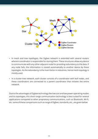 Ÿ In mesh and tree topologies, the Zigbee network is extended with several routers
wherein coordinator is responsible for storing them. These structures allow any device
to communicate with any other adjacent node for providing redundancy to the data. If
any node fails, the information is routed automatically to another device by these
topologies. As the redundancy is the main factor in industries, hence mesh topology is
mostly used.
Ÿ In a cluster-tree network, each cluster consists of a coordinator with leaf nodes, and
these coordinators are connected to a parent coordinator that initiates the entire
network.
Due to the advantages of Zigbee technology like low cost and low power operating modes
and its topologies, this short range communication technology is best suited for several
applications compared to other proprietary communications, such as Bluetooth, WI-Fi,
etc. some of these comparisons such as range of Zigbee, standards, etc., are given below.
11
 