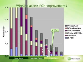 4.0
                           Wireline access PON improvements



               3.0


                                                                               Wireless LAN
W/subscriber




                                                                               OLT(/subscriber)
                                                                BI PON         HGW processor
               2.0
                                                                               Wireline LAN (Eth.)
                                                                               PON digital
                                                                               OE PON


               1.0




               0.0
                     2010 Short Term 2014 2015 2016 2017 2018 Long Term 2021
                          2012 2013        Medium Term        2019 2020
 