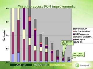 4.0
                           Wireline access PON improvements



               3.0


                                                                                 Wireless LAN
W/subscriber




                                                                                 OLT(/subscriber)
                                                                                 HGW processor
               2.0
                                                                                 Wireline LAN (Eth.)
                                                                                 PON digital
                                                                   Low power     OE PON
                                                                   Optics

               1.0

                                                                               Low power
                                                                               electronics


               0.0
                     2010 Short Term 2014 2015 2016 2017 2018 Long Term 2021
                          2012 2013        Medium Term        2019 2020
 