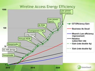 Wireline Access Energy Efficiency
1000
                                                            Low power
                                                            electronics


                                               Low power
                                               Optics
                                                                          GT Efficiency Gain
                                      BI PON
 100                                                                      Business As Usual
                           Transparent CPE
                                                                          Moore's Law efficiency
                        Long reach
                                                                          improvement
                 Virtual HGW                                              Relative
                                                                          subscriber rate
       Sleepmode 2                                                        Gain (rate double 4y)
 10
                                                                          Gain (rate double 6y)
EE HW design

Sleepmode



  1
  2010                         2015                  2020
 