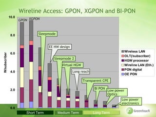 Wireline Access: GPON, XGPON and BI-PON
               10.0
                      GPON XGPON



                8.0              Sleepmode


                                      EE HW design
                                                                                       Wireless LAN
                6.0
W/subscriber




                                                                                       OLT(/subscriber)
                                         Sleepmode 2
                                                                                       HGW processor
                                              Virtual HGW                              Wireline LAN (Eth.)
                                                                                       PON digital
                4.0                                  Long reach
                                                                                       OE PON

                                                            Transparent CPE

                2.0                                               BI PON
                                                                           Low power
                                                                           Optics
                                                                                  Low power
                                                                                  electronics
                0.0
                      2010 Short Term 2014 2015 2016 2017 2018 2019 2020 2021
                            2012 2013       Medium Term        Long Term
 
