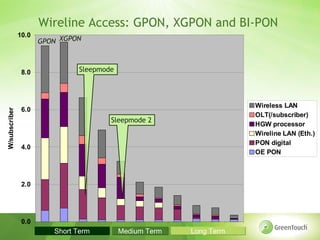 Wireline Access: GPON, XGPON and BI-PON
               10.0
                      GPON XGPON



                8.0              Sleepmode




                                                                                Wireless LAN
                6.0
W/subscriber




                                                                                OLT(/subscriber)
                                         Sleepmode 2
                                                                                HGW processor
                                                                                Wireline LAN (Eth.)
                                                                                PON digital
                4.0
                                                                                OE PON



                2.0




                0.0
                      2010 Short Term 2014 2015 2016 2017 2018 2019 2020 2021
                            2012 2013       Medium Term        Long Term
 