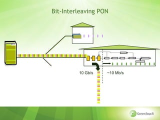 Bit-Interleaving PON




         10 Gb/s   ~10 Mb/s
 