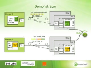 Demonstrator
                      DS: Bit-interleaved data                ONU 2
Line card
                       DS: 10Gbit/s                                   ONU 1
    OLT-    BI
            DS   Tx                                           ONT-FPGA
    MAC




                                                                         UNI
   (FPGA)                                        Rx           BIPON
                                                                DS
                                                      Deser




                                                                               Delta
                         DS: Packet data
                                                              ONU 2
Line card
                       DS: 10Gbit/s                                   ONU 1
   OLT- XGPON
   MAC DS        Tx                                           ONT-FPGA
  (FPGA)




                                                                         UNI
                                                 Rx           XGPON
                                                                DS
                                                      Deser
 