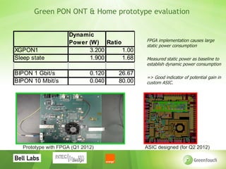 Green PON ONT & Home prototype evaluation


                     Dynamic
                                              FPGA implementation causes large
                     Power (W) Ratio          static power consumption
XGPON1                     3.200     1.00
Sleep state                1.900     1.68     Measured static power as baseline to
                                              establish dynamic power consumption

BIPON 1 Gbit/s                0.120   26.67
                                              => Good indicator of potential gain in
BIPON 10 Mbit/s               0.040   80.00   custom ASIC.




   Prototype with FPGA (Q1 2012)              ASIC designed (for Q2 2012)
 