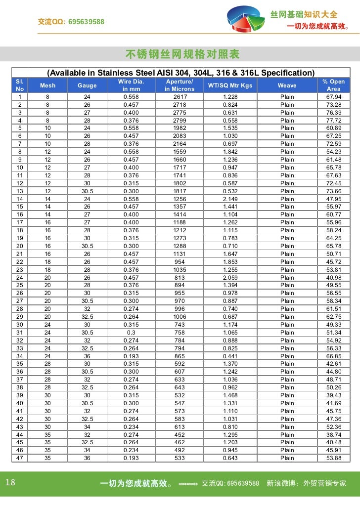 Concrete Wire Mesh Gauge Chart