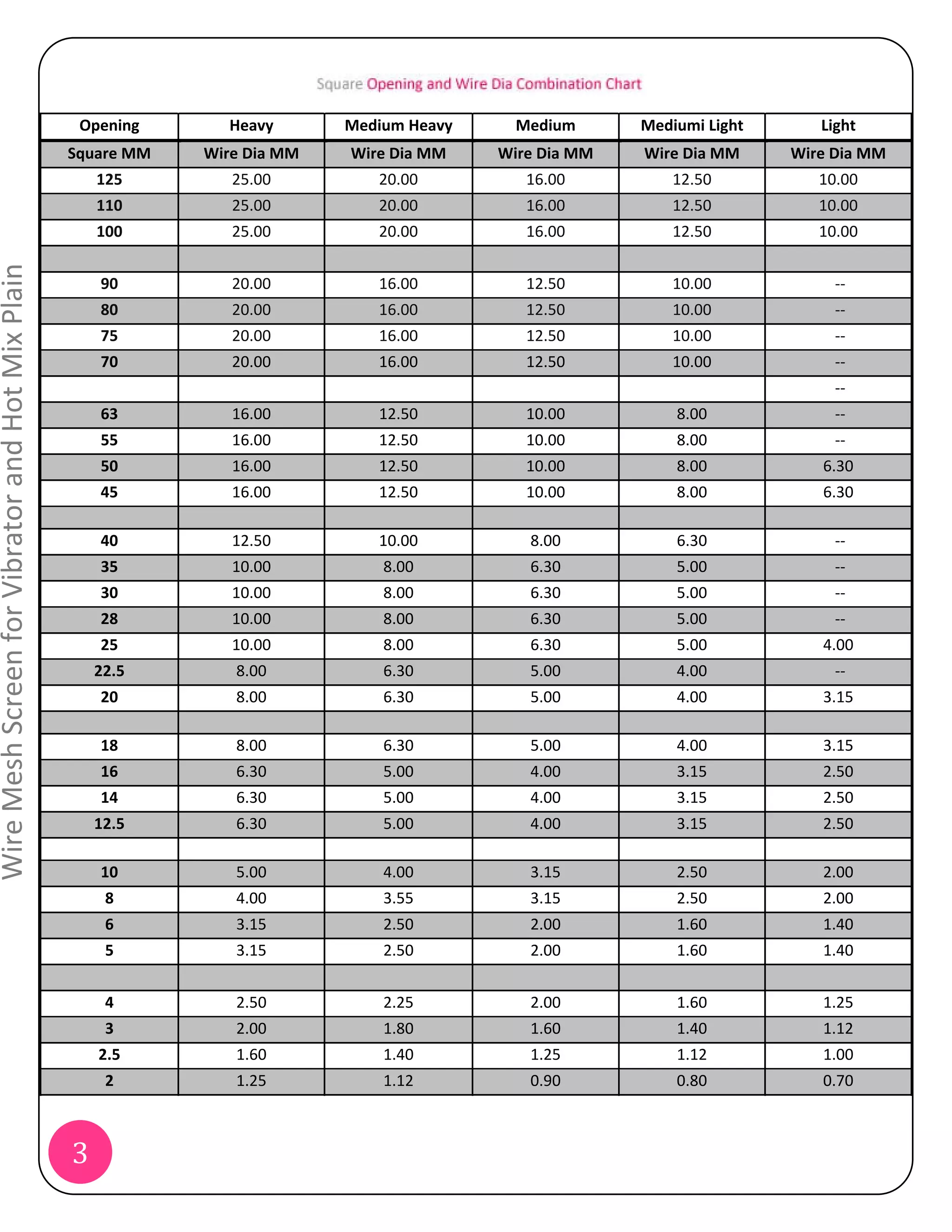 Opening      Heavy       Medium Heavy     Medium      Mediumi Light      Light
                                                  Square MM   Wire Dia MM   Wire Dia MM    Wire Dia MM   Wire Dia MM     Wire Dia MM
                                                      125        25.00         20.00          16.00          12.50          10.00
                                                      110        25.00         20.00          16.00          12.50          10.00
                                                      100        25.00         20.00          16.00          12.50          10.00
Wire Mesh Screen for Vibrator and Hot Mix Plain




                                                      90         20.00         16.00          12.50          10.00            ‐‐
                                                      80         20.00         16.00          12.50          10.00            ‐‐
                                                      75         20.00         16.00          12.50          10.00            ‐‐
                                                      70         20.00         16.00          12.50          10.00            ‐‐
                                                                                                                              ‐‐
                                                      63         16.00         12.50          10.00          8.00             ‐‐
                                                      55         16.00         12.50          10.00          8.00             ‐‐
                                                      50         16.00         12.50          10.00          8.00           6.30
                                                      45         16.00         12.50          10.00          8.00           6.30

                                                      40         12.50         10.00          8.00           6.30             ‐‐
                                                      35         10.00          8.00          6.30           5.00             ‐‐
                                                      30         10.00          8.00          6.30           5.00             ‐‐
                                                      28         10.00          8.00          6.30           5.00             ‐‐
                                                      25         10.00          8.00          6.30           5.00           4.00
                                                      22.5       8.00           6.30          5.00           4.00             ‐‐
                                                      20         8.00           6.30          5.00           4.00           3.15

                                                      18         8.00           6.30          5.00           4.00           3.15
                                                      16         6.30           5.00          4.00           3.15           2.50
                                                      14         6.30           5.00          4.00           3.15           2.50
                                                      12.5       6.30           5.00          4.00           3.15           2.50

                                                      10         5.00           4.00          3.15           2.50           2.00
                                                       8         4.00           3.55          3.15           2.50           2.00
                                                       6         3.15           2.50          2.00           1.60           1.40
                                                       5         3.15           2.50          2.00           1.60           1.40


                                                       4         2.50           2.25          2.00           1.60           1.25
                                                       3         2.00           1.80          1.60           1.40           1.12
                                                      2.5        1.60           1.40          1.25           1.12           1.00
                                                       2         1.25           1.12          0.90           0.80           0.70



                                                  3
 