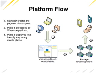 Platform Flow Manager creates the page on his computer. Page is processed by Wirenode platform. Page is displayed in a friendly way to any mobile phone. 