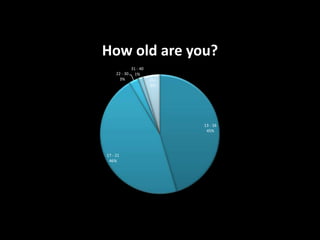 How old are you?
22 - 30
3%

31 - 40
1%
41+
5%

13 - 16
45%

17 - 21
46%

 