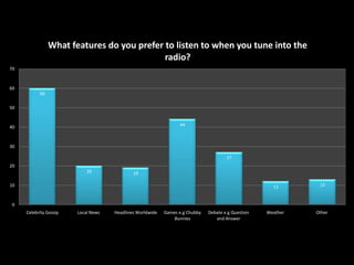 What features do you prefer to listen to when you tune into the
radio?
70

60
60
50

44

40

30
27

20
20

19
12

10

13

Weather

Other

0
Celebrity Gossip

Local News

Headlines Worldwide

Games e.g Chubby
Bunnies

Debate e.g Question
and Answer

 