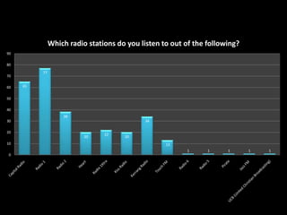 Which radio stations do you listen to out of the following?
90
80

77

70
60

65

50
40
38
34

30
20
20
10

22

20
13
1

0

1

1

1

1

 