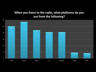 When you listen to the radio, what platforms do you
use from the following?
60
57
50
50
44

40

41

41

30

20

10
9

8

Tablet

Other

0
D.A.B

Phone

Laptop

T.V

Analogue

 