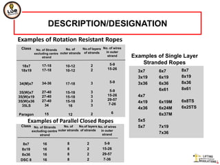 DESCRIPTION/DESIGNATION
Examples of Rotation Resistant Ropes
 Class     No. of Strands     No. of     No.of layers No. of wires
          excluding centre outer strands of strands
                                                       in outer
               strand                                   strand       Examples of Single Layer
               17-18                             2         5-9          Stranded Ropes
 18x7                          10-12
 18x19         17-18           10-12             2        15-26                        8x7
                                                                       3x7    6x7
                                                                       3x19   6x19     8x19
34(M)x7        34-36           17-18             3         5-9         3x36   6x36     8x36
                                                            5-9               6x61     8x61
 35(W)x7       27-40           15-18             3
35(W)x19       27-40           15-18             3        15-26        4x7
35(W)x36       27-40           15-18             3        29-57                        6x8TS
                                                           7-26
                                                                       4x19   6x19M
  35LS          34              16               3
                                                                       4x36   6x24M    6x25TS
Paragon          15             12               2          6                 6x37M
    Examples of Parallel Closed Ropes                                  5x5
 Class No. of Strands        No. of    No.of layers No. of wires       5x7    7x19
         excluding centre outer strands of strands   in outer
              strand                                  strand                  7x36

  8x7           16              8            2           5-9
 8x19           16              8            2         15-26
 8x36           16              8            2         29-57
 DSC 8          16              8            2          7-36
 