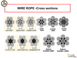 WIRE ROPE -Cross sections




             6x25F      6x36WS       6x25TS
              IWRC       IWRC         IWRC




                    Dyform          Dyform
                 6x26WS IWRC     6x36WS -IWRC
 