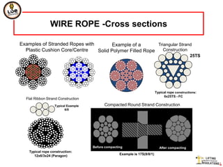 WIRE ROPE -Cross sections

Examples of Stranded Ropes with        Example of a       Triangular Strand
  Plastic Cushion Core/Centre   Solid Polymer Filled Rope    Construction
                                                                                                  25TS




                                                                            Typical rope constructions:
                                                                                 6x25TS - FC
  Flat Ribbon Strand Construction
                   Typical Example         Compacted Round Strand Construction
                         6/0




                                     Before compacting                        After compacting
    Typical rope construction:
       12x6/3x24 (Paragon)                          Example is 17S(8/8/1)
 