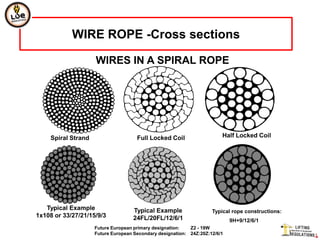 WIRE ROPE -Cross sections

                     WIRES IN A SPIRAL ROPE




     Spiral Strand                    Full Locked Coil                   Half Locked Coil




   Typical Example                  Typical Example                  Typical rope constructions:
1x108 or 33/27/21/15/9/3            24FL/20FL/12/6/1                         9H+9/12/6/1
                     Future European primary designation:   Z2 - 19W
                     Future European Secondary designation: 24Z:20Z:12/6/1
 