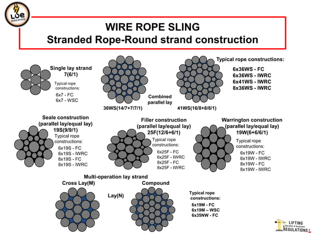 Wire rope | PPTX