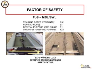 FACTOR OF SAFETY

         FoS = MBL/SWL
STANDING ROPES (PENDANTS)         3.5:1
RUNNING ROPES                     5:1
GENERAL PURPOSE WIRE SLINGS       5:1
WIRE ROPES FOR LIFTING PERSONEL   10:1




          SAFE WORKING LOAD
      SPECIFIED BREAKING STRENGH
             SAFETY FACTOR
 