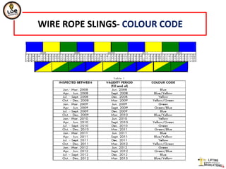 WIRE ROPE SLINGS- COLOUR CODE
 