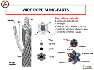 WIRE ROPE SLING-PARTS

                      Used to hoist materials
                      Selection considerations:
            WIR
            E          strength
                       ability to bend without cracking
                       ability to withstand abrasive wear
                       ability to withstand abuse
     ROPE    STRAND



                               Outer wire




                                                    Centre wire

                                       Inner wire

                        Outer wire
                                                            Centre wire




                          Inner wire                     Core wires
 