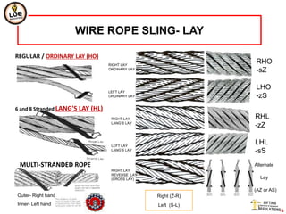 WIRE ROPE SLING- LAY

REGULAR / ORDINARY LAY (HO)
                                   RIGHT LAY
                                                                RHO
                                   ORDINARY LAY
                                                                -sZ

                                                                LHO
                                   LEFT LAY
                                   ORDINARY LAY                 -zS
6 and 8 Stranded LANG'S LAY (HL)
                                    RIGHT LAY                   RHL
                                    LANG‟S LAY
                                                                -zZ

                                    LEFT LAY
                                                                LHL
                                    LANG‟S LAY                  -sS
 MULTI-STRANDED ROPE                                            Alternate
                                    RIGHT LAY
                                    REVERSE LAY
                                    (CROSS LAY)                   Lay

                                                                (AZ or AS)
Outer- Right hand                                 Right (Z-R)
Inner- Left hand                                  Left (S-L)
 
