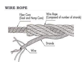 WIRE ROPE
 