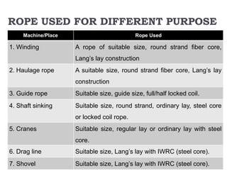 ROPE USED FOR DIFFERENT PURPOSE
Machine/Place Rope Used
1. Winding A rope of suitable size, round strand fiber core,
Lang’s lay construction
2. Haulage rope A suitable size, round strand fiber core, Lang’s lay
construction
3. Guide rope Suitable size, guide size, full/half locked coil.
4. Shaft sinking Suitable size, round strand, ordinary lay, steel core
or locked coil rope.
5. Cranes Suitable size, regular lay or ordinary lay with steel
core.
6. Drag line Suitable size, Lang’s lay with IWRC (steel core).
7. Shovel Suitable size, Lang’s lay with IWRC (steel core).
 