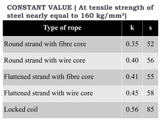 CONSTANT VALUE ( At tensile strength of
steel nearly equal to 160 kg/mm²)
Type of rope k s
Round strand with fibre core 0.35 52
Round strand with wire core 0.40 56
Flattened strand with fibre core 0.41 55
Flattened strand with wire core 0.45 58
Locked coil 0.56 85
 