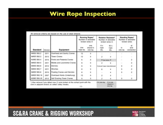 2014 CRW - Best Practices for Wire Rope Installation | PDF