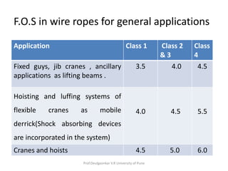 Wire and Rope Drives Explained | PPT