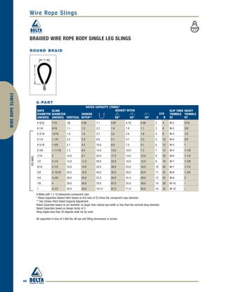 ROPE
DIAMETER
(INCHES)
SLING
DIAMETER
(INCHES) VERTICAL
CHOKER
HITCH** 60º 45º 30º A B
SLIP THRU
THIMBLE
ST
HEAVY
THIMBLE
HT
# 3/32 7/16 .56 0.49 1.1 0.97 0.79 0.56 2 4 W-2 5/16
# 1/8 9/16 1.1 1.0 2.2 1.9 1.6 1.1 3 6 W-2 3/8
# 3/16 13/16 1.9 1.6 3.7 3.2 2.6 1.9 4 8 W-3 1/2
# 1/4 1-1/8 3.3 2.9 6.6 5.7 4.7 3.3 5 10 W-4 3/4
# 5/16 1-3/8 5.1 4.5 10.0 8.9 7.3 5.1 6 12 W-5 1
# 3/8 1-11/16 7.3 6.4 15.0 13.0 10.0 7.3 7 14 W-5 1-1/8
7/16 2 10.0 8.7 20.0 17.0 14.0 10.0 8 16 W-6 1-1/4
1/2 2-1/4 13.0 11.0 26.0 22.0 18.0 13.0 9 18 W-7 1-3/8
9/16 2-1/2 16.0 14.0 32.0 28.0 23.0 16.0 10 20 W-7 1-1/2
5/8 2-13/16 20.0 18.0 40.0 35.0 28.0 20.0 11 22 W-8 1-3/4
3/4 3-3/8 29.0 25.0 57.0 50.0 41.0 29.0 12 24 W-9 2
7/8 4 39.0 34.0 78.0 67.0 55.0 39.0 14 28 W-10 –
1 4-1/2 50.0 44.0 101.0 87.0 71.0 50.0 16 32 W-10 –
48
Wire Rope SlingsWIREROPESLINGS
BRAIDED WIRE ROPE BODY SINGLE LEG SLINGS
ROUND BRAID
# Made with 7 x 19 Galvanized component rope.
* Rated Capacities Basket Hitch based on D/d ratio of 25 times the component rope diameter.
** See Choker Hitch Rated Capacity Adjustment.
Rated Capacities based on pin diameter no larger than natural eye width or less than the nominal sling diameter.
Rated Capacities based on design factor of 5.
Sling angles less than 30 degrees shall not be used.
All capacities in tons of 2,000 lbs. All eye and fitting dimensions in inches.
IPSIWRC
8-PART
RATED CAPACITY (TONS)*
BASKET HITCH
EYE
 
