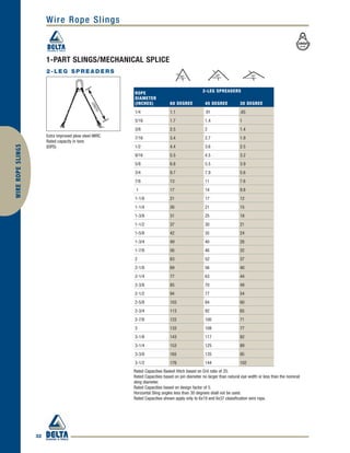 32
WIREROPESLINGS Wire Rope Slings
1-PART SLINGS/MECHANICAL SPLICE
2-LEG SPREADERS
Extra improved plow steel IWRC
Rated capacity in tons
(EIPS)
ROPE
DIAMETER
(INCHES) 60 DEGREE 45 DEGREE 30 DEGREE
1/4 1.1 .91 .65
5/16 1.7 1.4 1
3/8 2.5 2 1.4
7/16 3.4 2.7 1.9
1/2 4.4 3.6 2.5
9/16 5.5 4.5 3.2
5/8 6.8 5.5 3.9
3/4 9.7 7.9 5.6
7/8 13 11 7.6
1 17 14 9.8
1-1/8 21 17 12
1-1/4 26 21 15
1-3/8 31 25 18
1-1/2 37 30 21
1-5/8 42 35 24
1-3/4 49 40 28
1-7/8 56 46 32
2 63 52 37
2-1/8 69 56 40
2-1/4 77 63 44
2-3/8 85 70 49
2-1/2 94 77 54
2-5/8 103 84 60
2-3/4 113 92 65
2-7/8 122 100 71
3 133 108 77
3-1/8 143 117 82
3-1/4 153 125 89
3-3/8 165 135 95
3-1/2 176 144 102
2-LEG SPREADERSLENGTH
Rated Capacities Basket Hitch based on D/d ratio of 25.
Rated Capacities based on pin diameter no larger than natural eye width or less than the nominal
sling diameter.
Rated Capacities based on design factor of 5.
Horizontal Sling angles less than 30 degrees shall not be used.
Rated Capacities shown apply only to 6x19 and 6x37 classification wire rope.
 