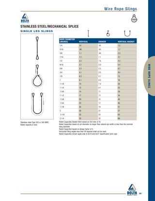 35
WIREROPESLINGS
Wire Rope Slings
ROPE DIAMETER
(INCHES) VERTICAL CHOKER VERTICAL BASKET
1/4 .61 .45 1.2
5/16 .86 .63 1.7
3/8 1.1 .84 2.3
7/16 1.5 1.1 3.1
1/2 2.2 1.6 4.3
9/16 2.7 2.0 5.4
5/8 3.3 2.5 6.7
3/4 4.7 3.5 9.4
7/8 6.3 4.7 13
1 8.1 6.0 16
1-1/8 10 7.4 20
1-1/4 12 9.1 25
1-3/8 14 11 29
1-1/2 17 13 34
1-5/8 20 15 40
1-3/4 22 17 45
1-7/8 25 19 51
2 28 21 57
2-1/8 32 23 63
2-1/4 35 25 69
STAINLESS STEEL/MECHANICAL SPLICE
SINGLE LEG SLINGS
Stainless steel Type 302 or 304 IWRC
Rated capacity in tons
Rated Capacities Basket Hitch based on D/d ratio of 25
Rated Capacities based on pin diameter no larger than natural eye width or less than the nominal
sling diameter.
Rated Capacities based on design factor of 5.
Horizontal Sling angles less than 30 degrees shall not be used.
Rated Capacities shown apply only to 6x19 and 6x37 classification wire rope.
 