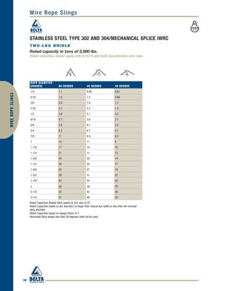36
WIREROPESLINGS Wire Rope Slings
ROPE DIAMETER
(INCHES) 60 DEGREE 45 DEGREE 30 DEGREE
1/4 1.1 0.86 0.61
5/16 1.5 1.2 0.86
3/8 2.0 1.6 1.1
7/16 2.7 2.2 1.5
1/2 3.8 3.1 2.2
9/16 4.7 3.8 2.7
5/8 5.8 4.7 3.3
3/4 8.2 6.7 4.7
7/8 11 8.9 6.3
1 14 11 8
1-1/8 17 14 10
1-1/4 21 17 12
1-3/8 24 20 14
1-1/2 29 24 17
1-5/8 33 27 19
1-3/4 38 31 22
1-7/8 43 35 25
2 48 39 28
2-1/8 52 42 30
2-1/4 57 46 33
STAINLESS STEEL TYPE 302 AND 304/MECHANICAL SPLICE IWRC
TWO-LEG BRIDLE
Rated capacity in tons of 2,000 lbs.
Rated capacities shown apply only to 6x19 and 6x36 classification wire rope.
Rated Capacities Basket Hitch based on D/d ratio of 25
Rated Capacities based on pin diameter no larger than natural eye width or less than the nominal
sling diameter.
Rated Capacities based on design factor of 5.
Horizontal Sling angles less than 30 degrees shall not be used.
 