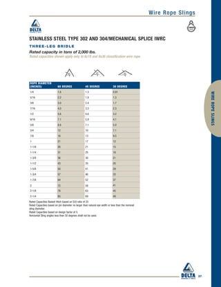 37
WIREROPESLINGS
Wire Rope Slings
ROPE DIAMETER
(INCHES) 60 DEGREE 45 DEGREE 30 DEGREE
1/4 1.6 1.3 0.91
5/16 2.2 1.8 1.3
3/8 3.0 2.4 1.7
7/16 4.0 3.3 2.3
1/2 5.6 4.6 3.2
9/16 7.1 5.8 4.1
5/8 8.6 7.1 5.0
3/4 12 10 7.1
7/8 16 13 9.5
1 21 17 12
1-1/8 26 21 15
1-1/4 31 25 18
1-3/8 36 30 21
1-1/2 43 35 25
1-5/8 50 41 29
1-3/4 57 46 33
1-7/8 64 52 37
2 72 58 41
2-1/8 78 63 45
2-1/4 85 69 49
STAINLESS STEEL TYPE 302 AND 304/MECHANICAL SPLICE IWRC
THREE-LEG BRIDLE
Rated capacity in tons of 2,000 lbs.
Rated capacities shown apply only to 6x19 and 6x36 classification wire rope.
Rated Capacities Basket Hitch based on D/d ratio of 25
Rated Capacities based on pin diameter no larger than natural eye width or less than the nominal
sling diameter.
Rated Capacities based on design factor of 5.
Horizontal Sling angles less than 30 degrees shall not be used.
 