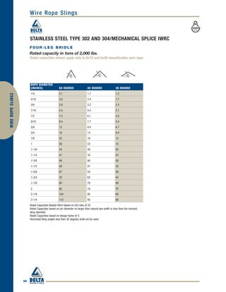 38
Wire Rope SlingsWIREROPESLINGS
ROPE DIAMETER
(INCHES) 60 DEGREE 45 DEGREE 30 DEGREE
1/4 2.1 1.7 1.2
5/16 3.0 2.4 1.7
3/8 3.9 3.2 2.3
7/16 5.4 4.4 3.1
1/2 7.5 6.1 4.3
9/16 9.4 7.7 5.4
5/8 12 9.4 6.7
3/4 16 13 9.4
7/8 22 18 13
1 28 23 16
1-1/8 34 28 20
1-1/4 41 34 24
1-3/8 49 40 28
1-1/2 58 47 33
1-5/8 67 54 38
1-3/4 76 62 44
1-7/8 85 70 49
2 95 78 55
2-1/8 104 85 60
2-1/4 113 93 66
STAINLESS STEEL TYPE 302 AND 304/MECHANICAL SPLICE IWRC
FOUR-LEG BRIDLE
Rated capacity in tons of 2,000 lbs.
Rated capacities shown apply only to 6x19 and 6x36 classification wire rope.
Rated Capacities Basket Hitch based on D/d ratio of 25
Rated Capacities based on pin diameter no larger than natural eye width or less than the nominal
sling diameter.
Rated Capacities based on design factor of 5.
Horizontal Sling angles less than 30 degrees shall not be used.
 