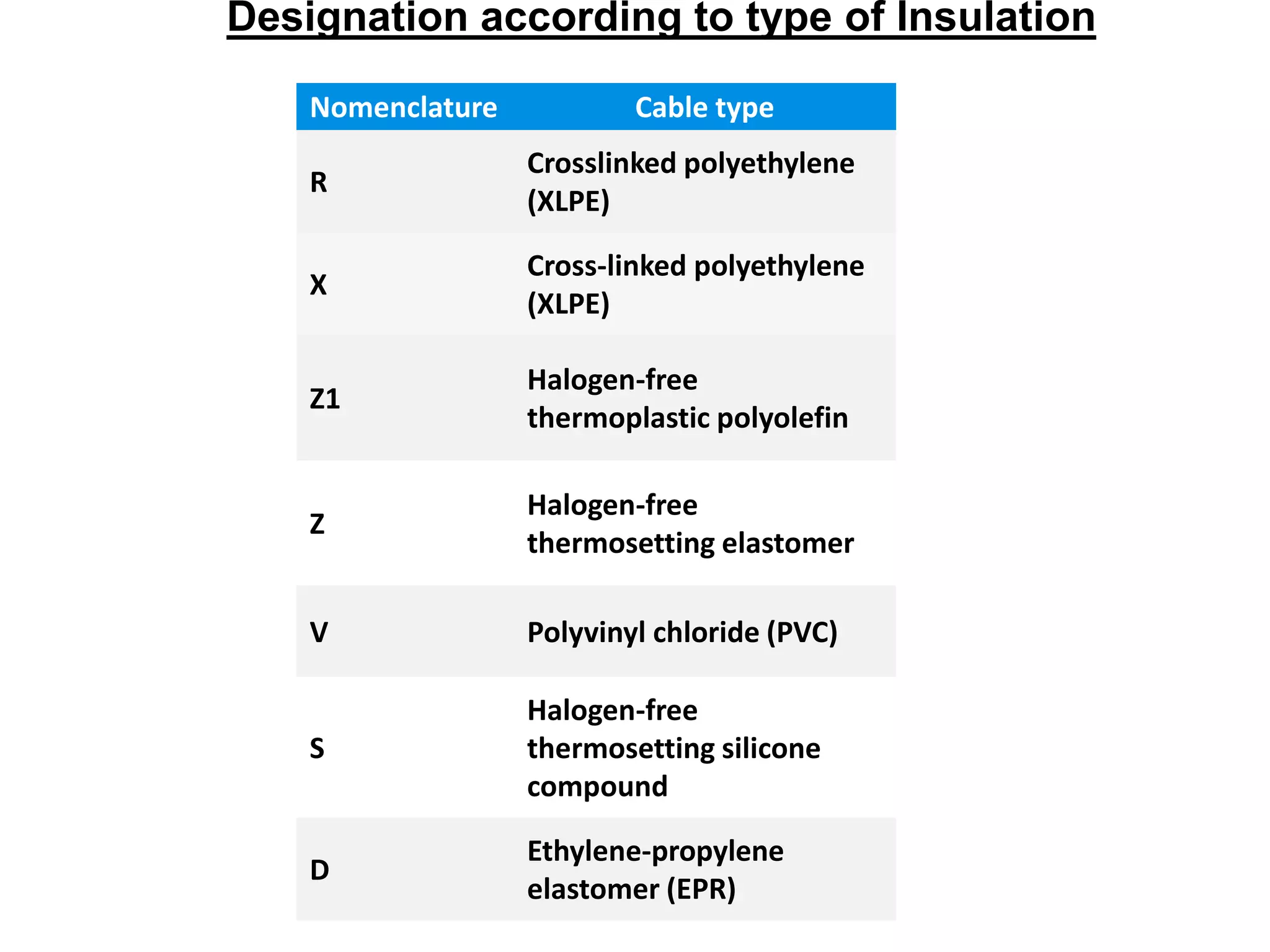 Nomenclature Cable type
R
Crosslinked polyethylene
(XLPE)
X
Cross-linked polyethylene
(XLPE)
Z1
Halogen-free
thermoplastic polyolefin
Z
Halogen-free
thermosetting elastomer
V Polyvinyl chloride (PVC)
S
Halogen-free
thermosetting silicone
compound
D
Ethylene-propylene
elastomer (EPR)
Designation according to type of Insulation
 