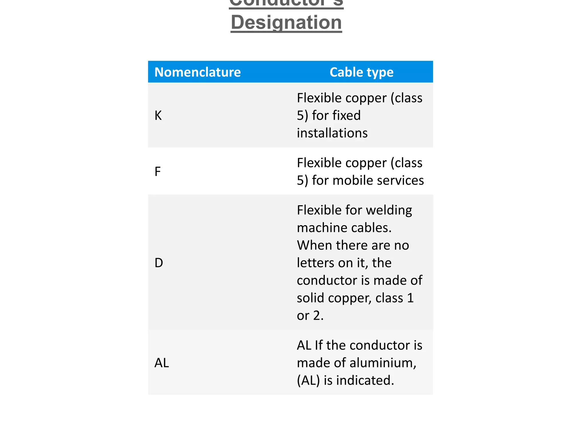Nomenclature Cable type
K
Flexible copper (class
5) for fixed
installations
F
Flexible copper (class
5) for mobile services
D
Flexible for welding
machine cables.
When there are no
letters on it, the
conductor is made of
solid copper, class 1
or 2.
AL
AL If the conductor is
made of aluminium,
(AL) is indicated.
Conductor’s
Designation
 
