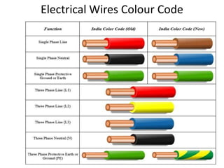 Electrical Works – House Wiring & Cables | PPT