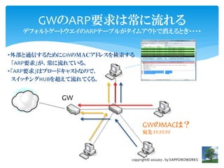 GWのARP要求は常に流れる
   デフォルトゲートウエイのARPテーブルがタイムアウトで消えるとき・・・・


・外部と通信するためにGWのＭＡＣアドレスを検索する
 「ARP要求」が、常に流れている。
・「ARP要求」はブロードキャストなので、
 スイッチングHUBを超えて流れてくる。


           GW


                              GWのMACは？
                              宛先 FF:FF:FF




                         copyright© 2011/07.. by SAPPOROWORKS
 