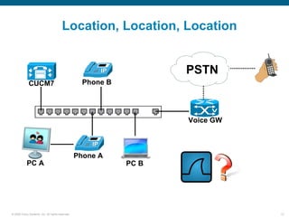 Location, Location, Location


                                                                     PSTN
             CUCM7                                  Phone B


                                                                          V

                                                                     Voice GW



                                                  Phone A
            PC A                                              PC B




© 2006 Cisco Systems, Inc. All rights reserved.                                 12
 