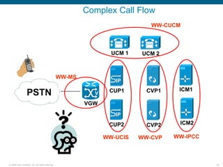 Complex Call Flow
                                                                             WW-CUCM




                                                                  UCM 1   UCM 2



                                                  WW-MS

                                                                                    ICM1
                  PSTN                                      V    CUP1       CVP1

                                                          VGW


                                                                 CUP2       CVP2    ICM2

                                                                WW-UCIS   WW-CVP   WW-IPCC



© 2006 Cisco Systems, Inc. All rights reserved.                                              59
 