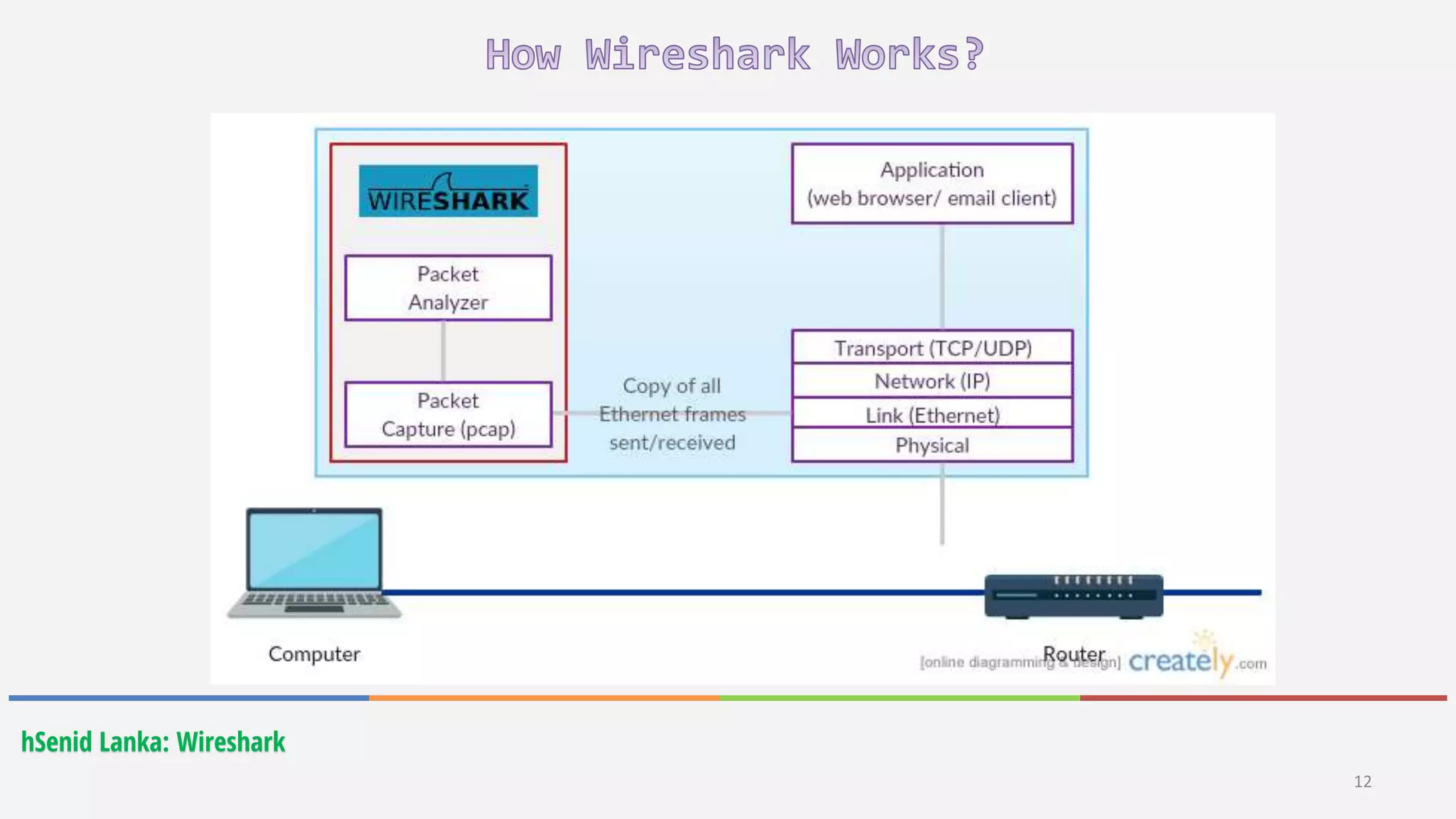 12
hSenid Lanka: Wireshark
 