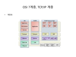 OSI 7계층, TCP/IP 계층
• 계층표
 