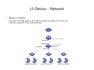 L3 Device - Network
• Router, L3 Switch
서로 다른 네트워크를 연결하는 장치. 패킷의 네트워크 주소(IP)를 보고 라우팅 시킴.
 